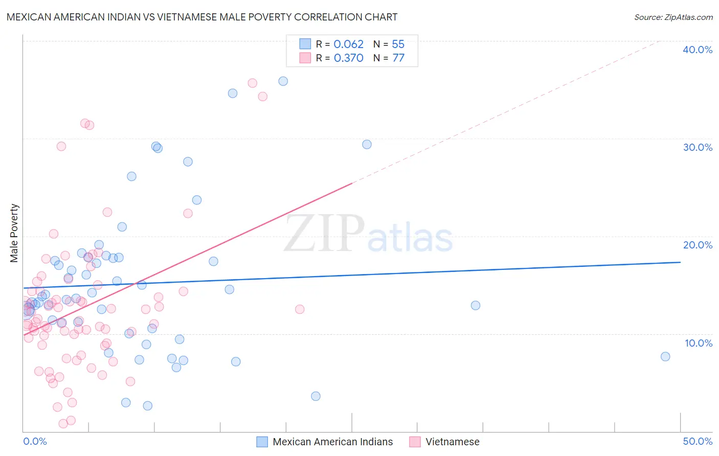 Mexican American Indian vs Vietnamese Male Poverty