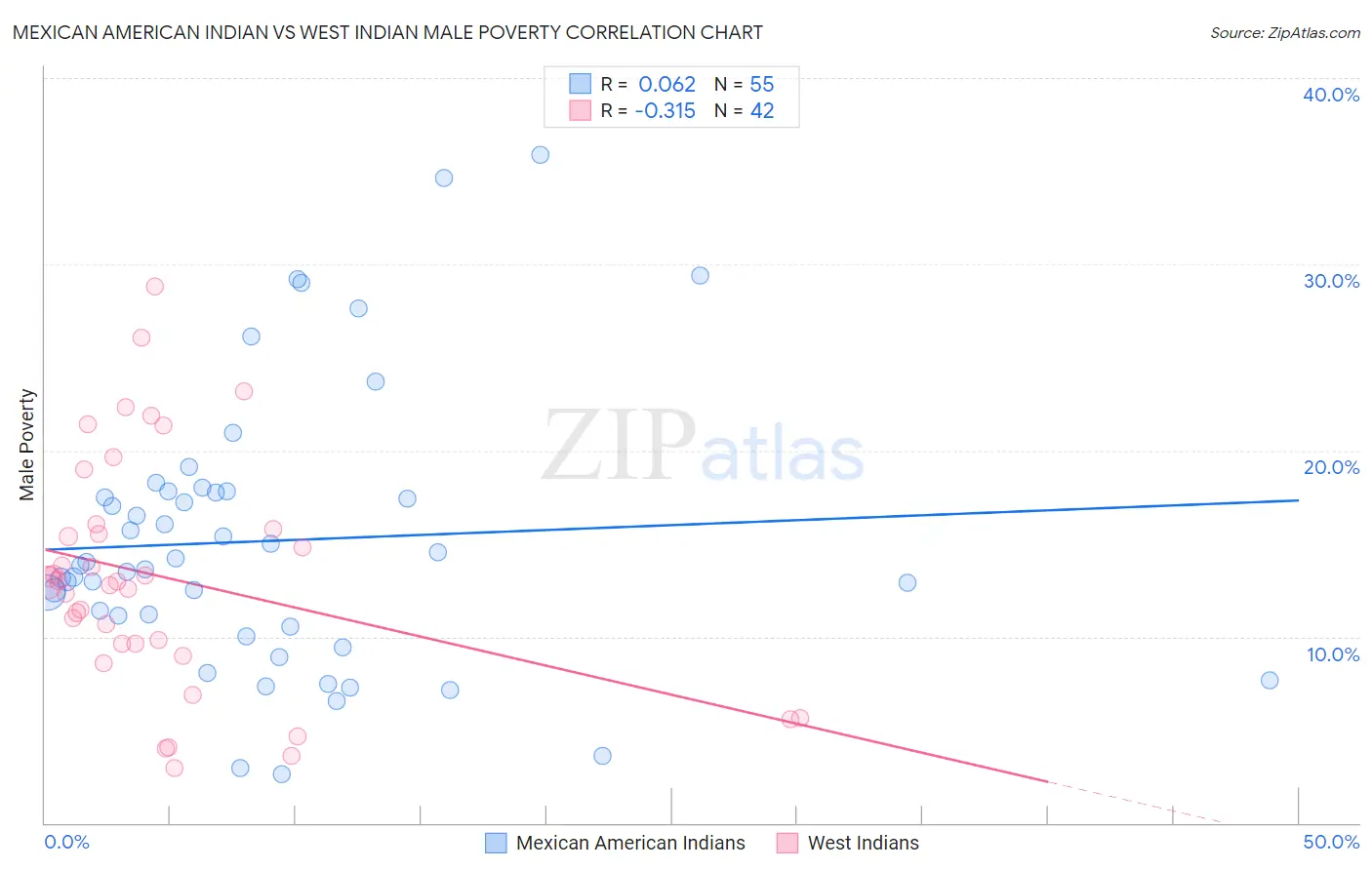 Mexican American Indian vs West Indian Male Poverty