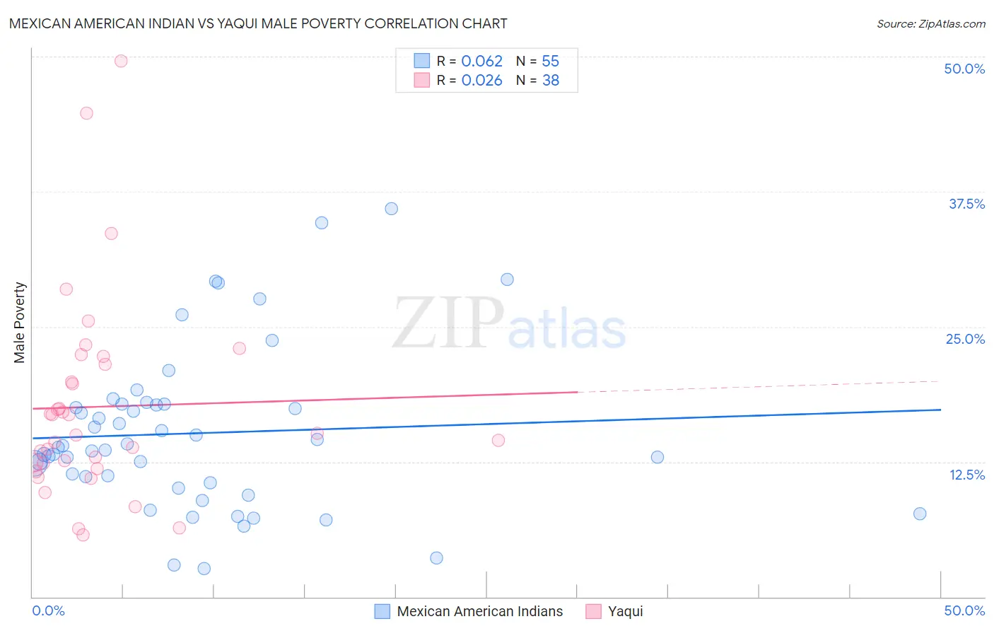 Mexican American Indian vs Yaqui Male Poverty