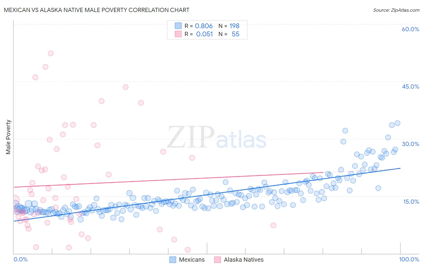 Mexican vs Alaska Native Male Poverty