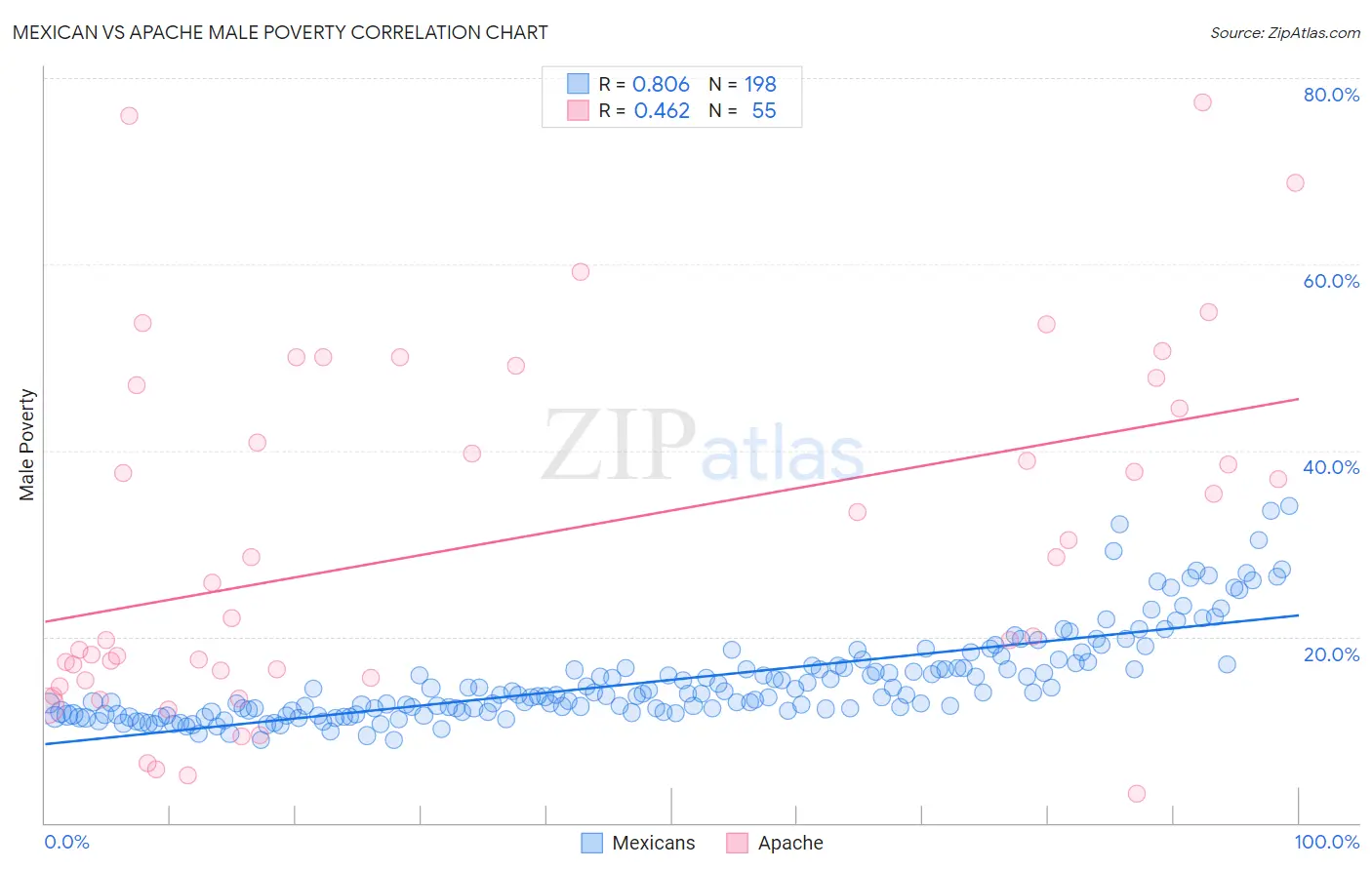 Mexican vs Apache Male Poverty