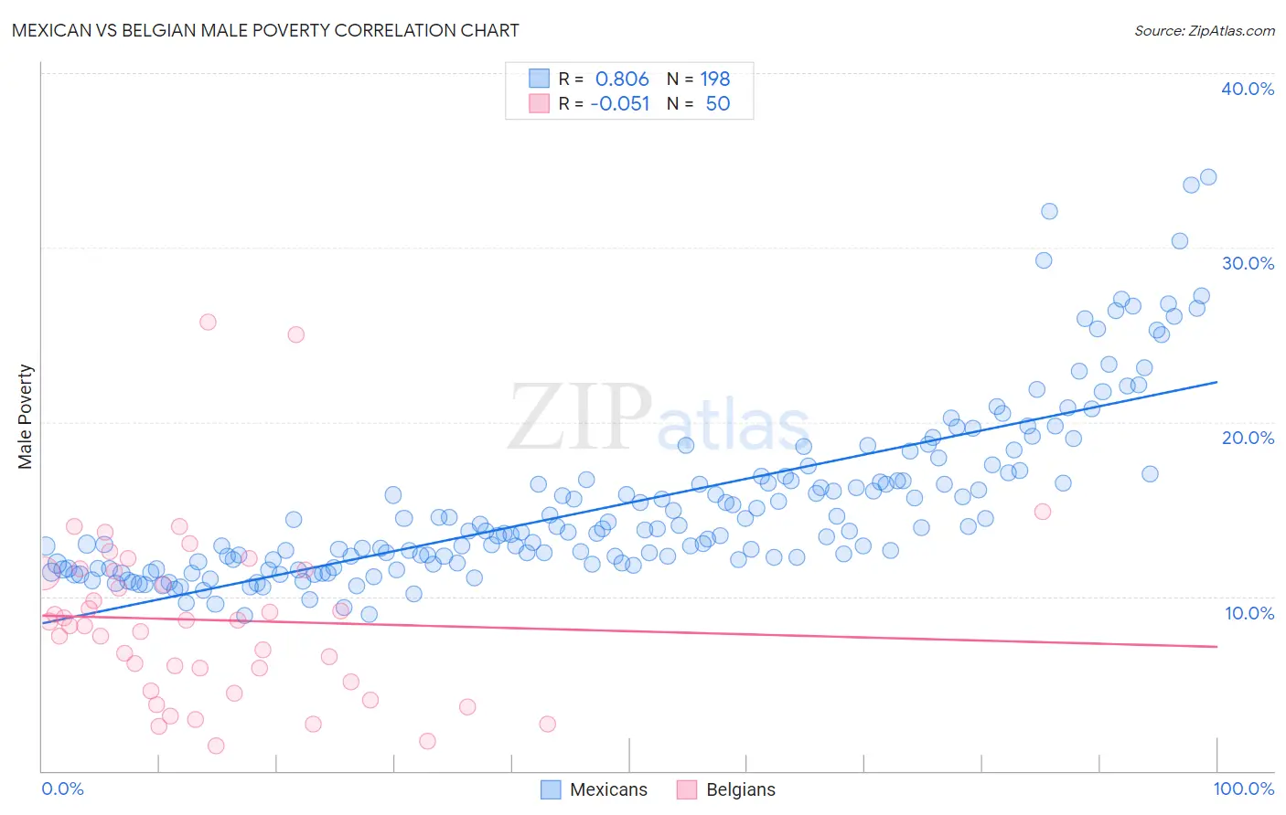 Mexican vs Belgian Male Poverty