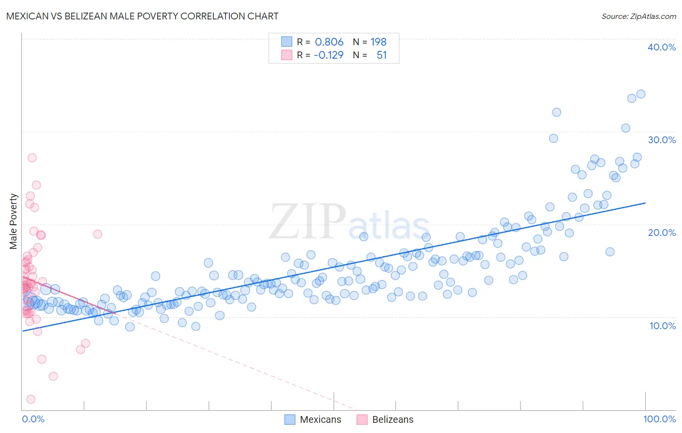 Mexican vs Belizean Male Poverty