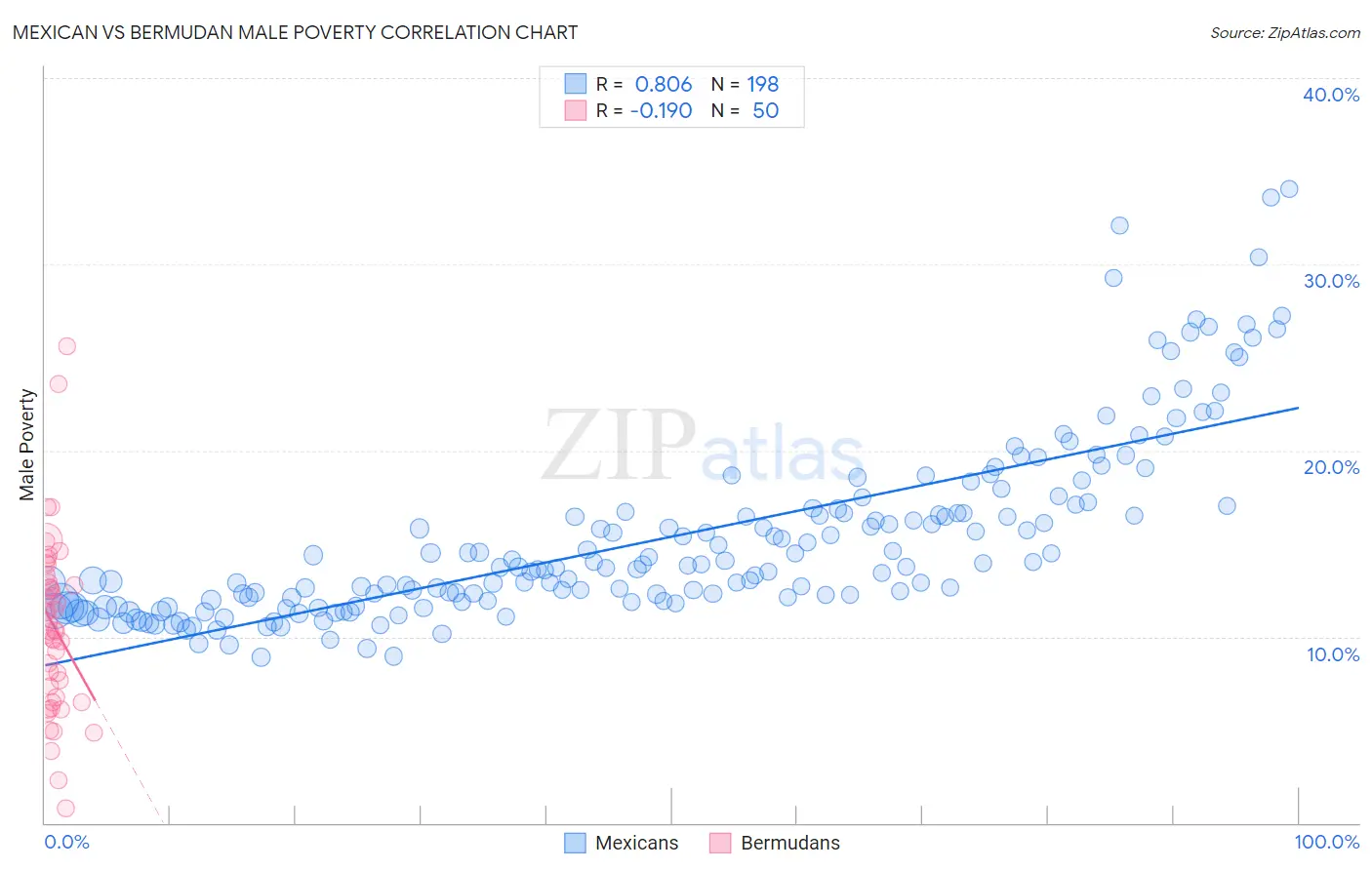 Mexican vs Bermudan Male Poverty
