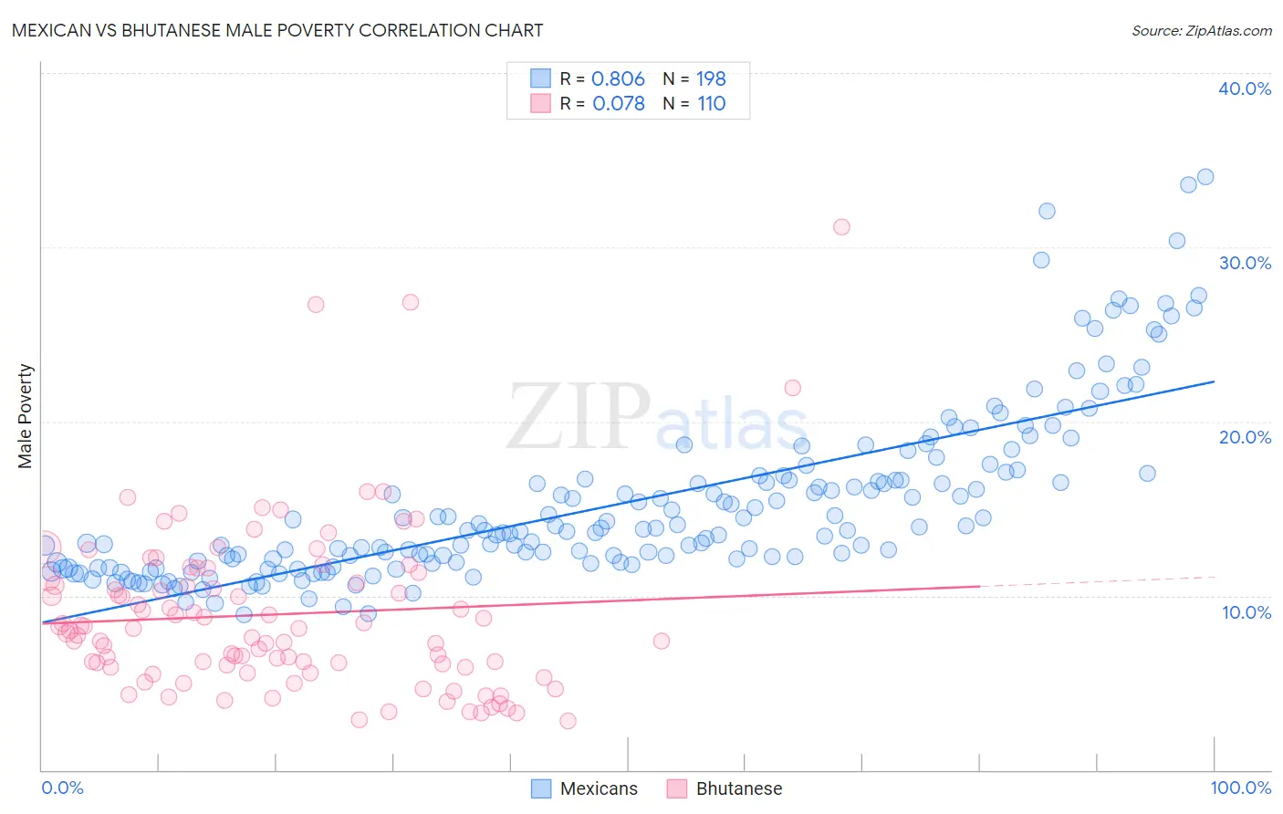 Mexican vs Bhutanese Male Poverty
