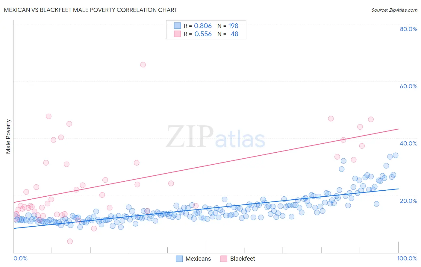 Mexican vs Blackfeet Male Poverty