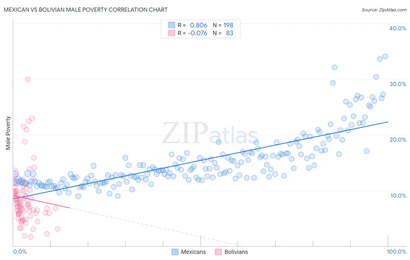 Mexican vs Bolivian Male Poverty