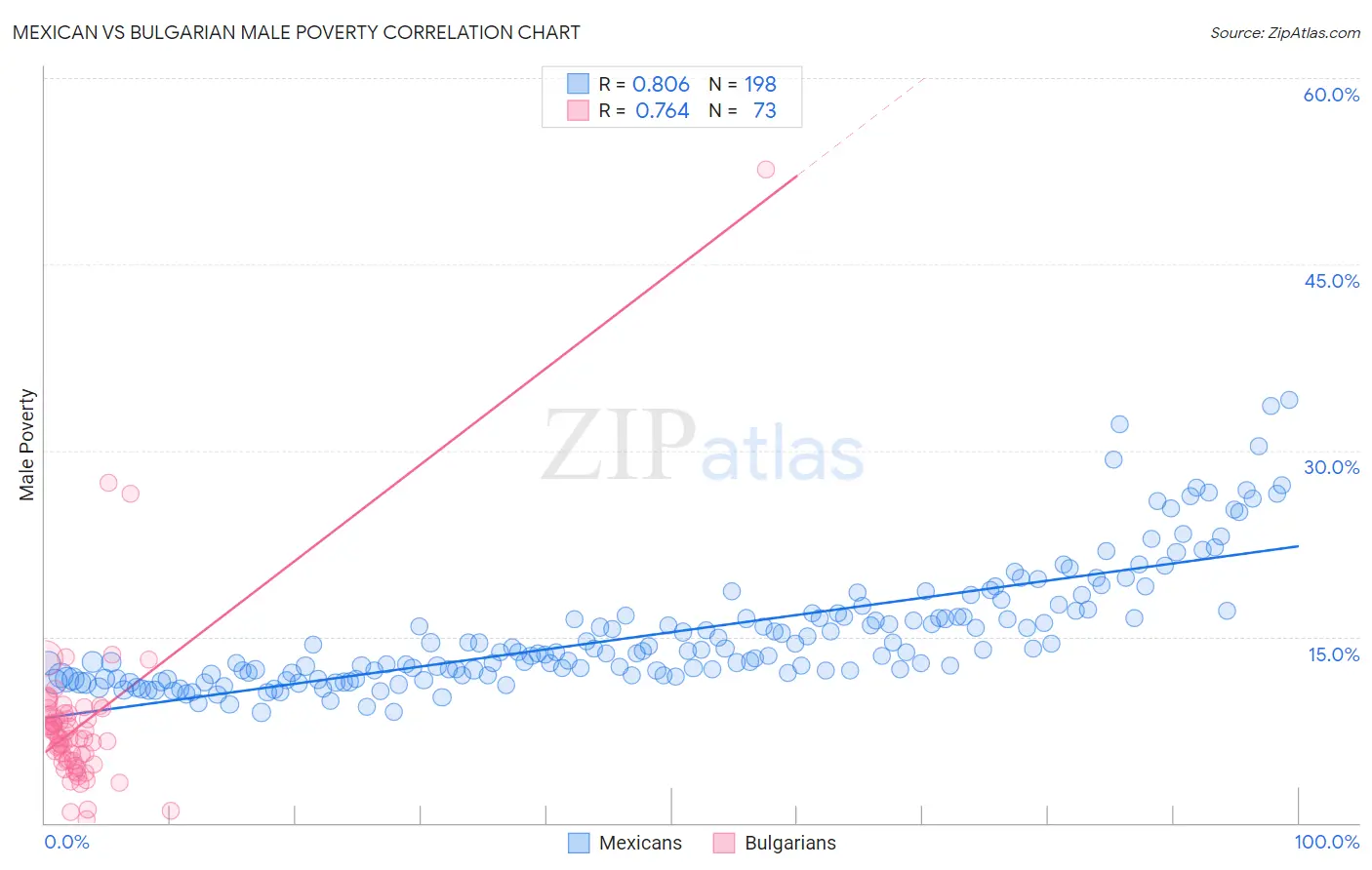 Mexican vs Bulgarian Male Poverty