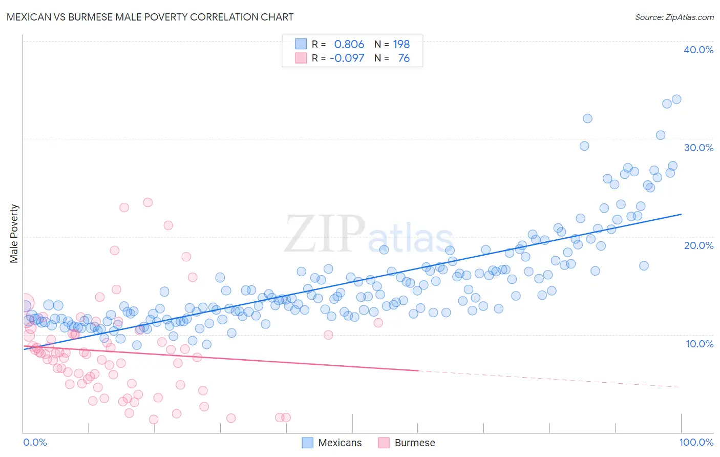Mexican vs Burmese Male Poverty