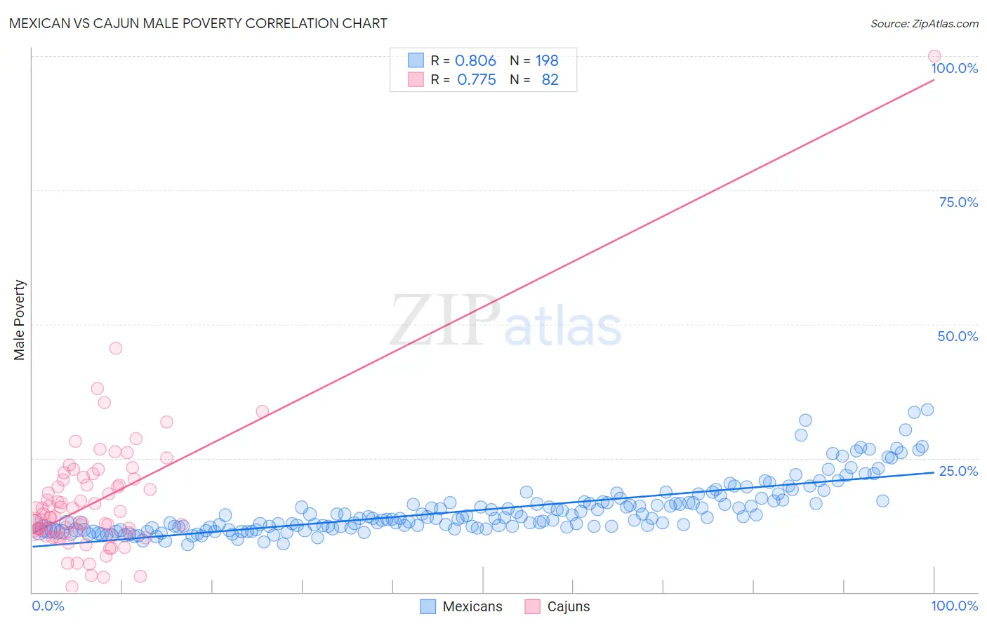 Mexican vs Cajun Male Poverty