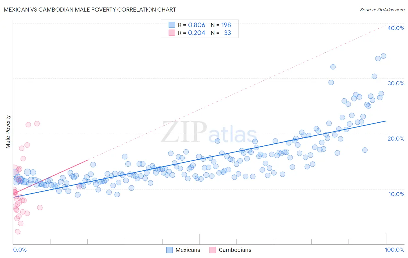 Mexican vs Cambodian Male Poverty