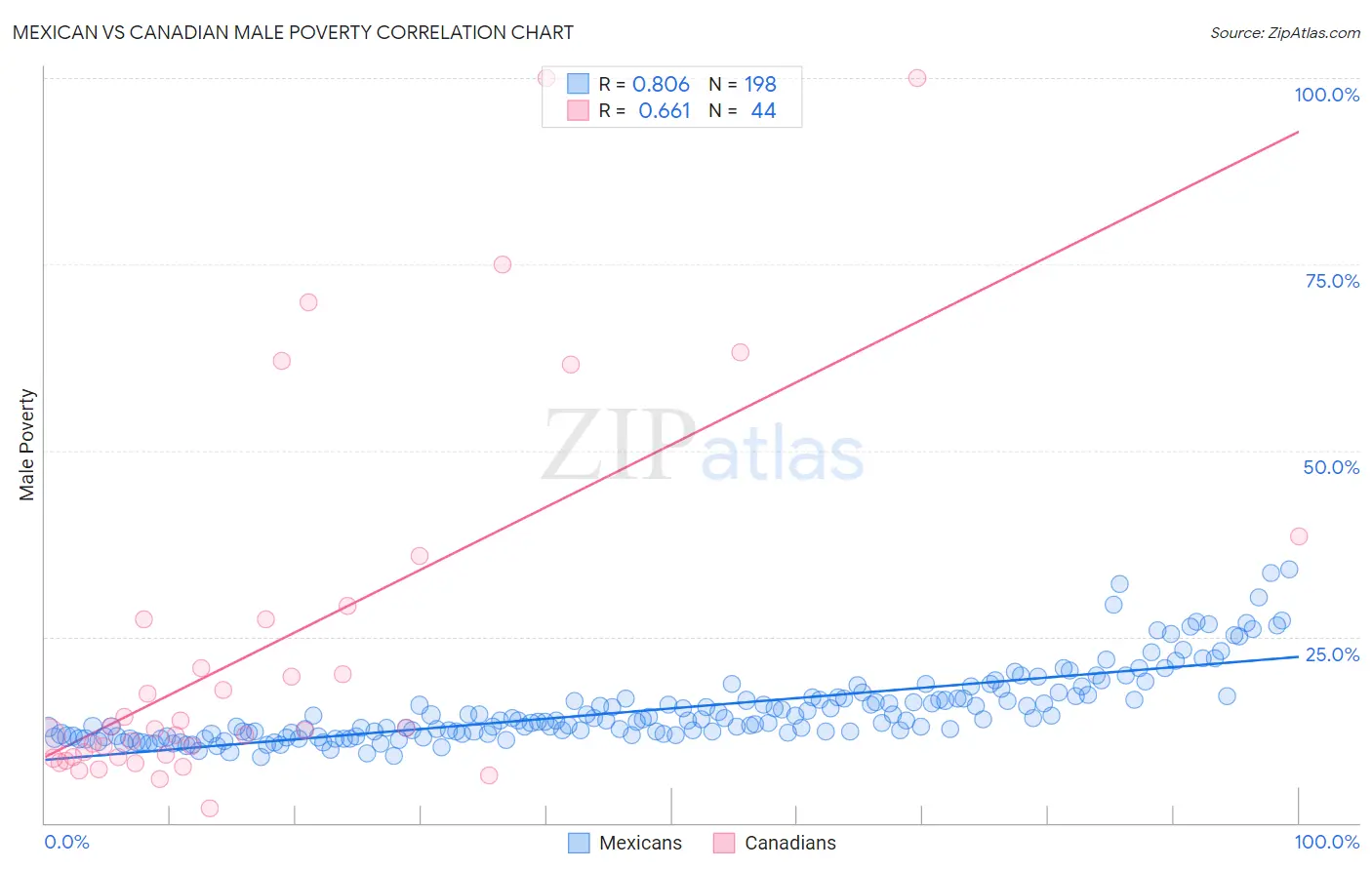 Mexican vs Canadian Male Poverty