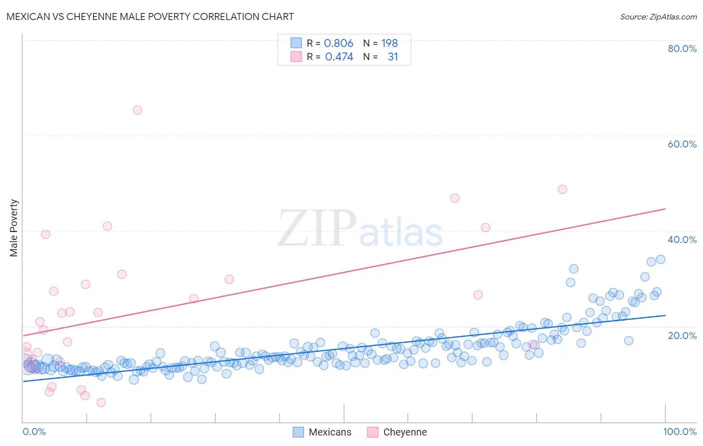 Mexican vs Cheyenne Male Poverty