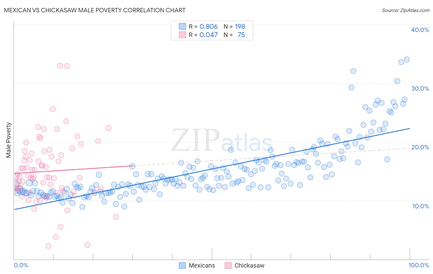 Mexican vs Chickasaw Male Poverty