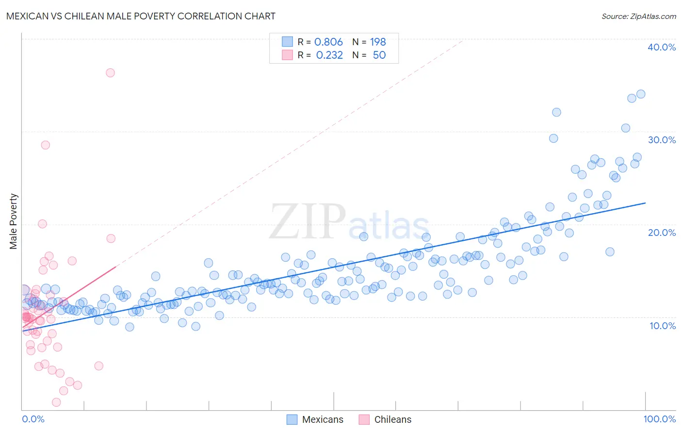 Mexican vs Chilean Male Poverty