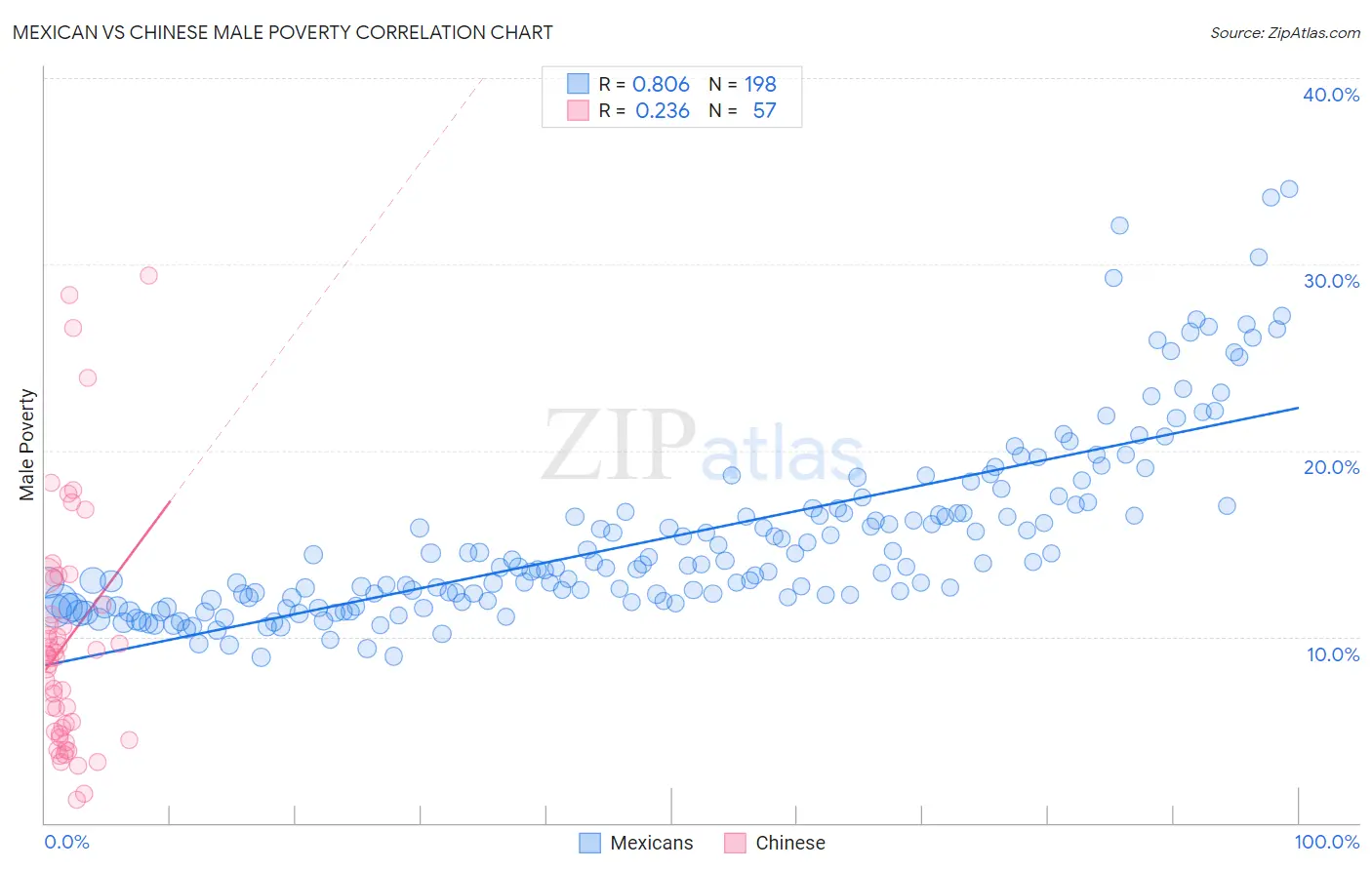 Mexican vs Chinese Male Poverty