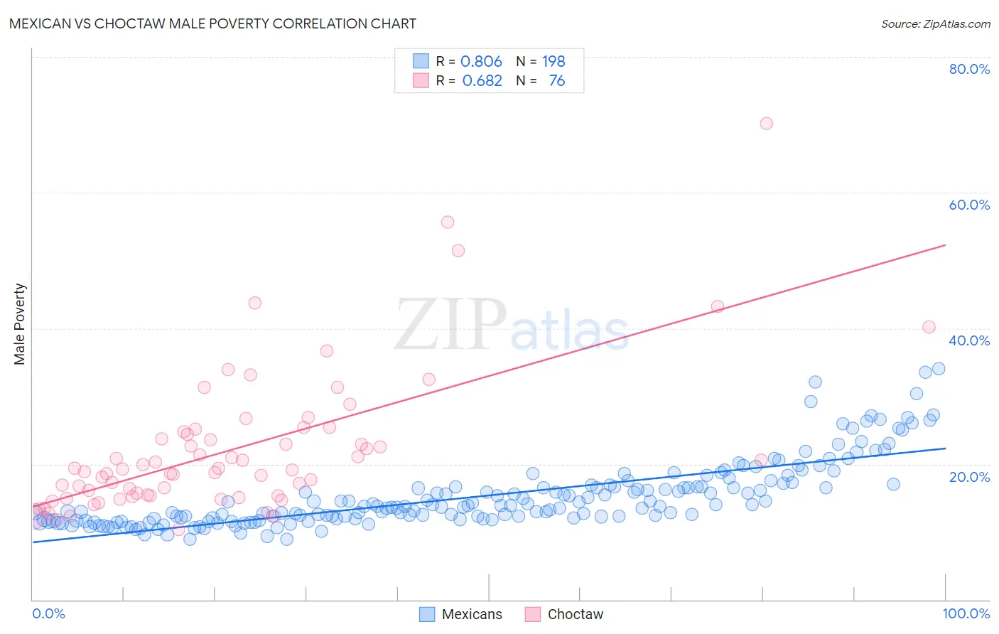 Mexican vs Choctaw Male Poverty