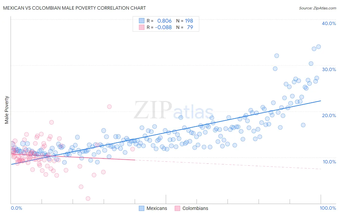 Mexican vs Colombian Male Poverty