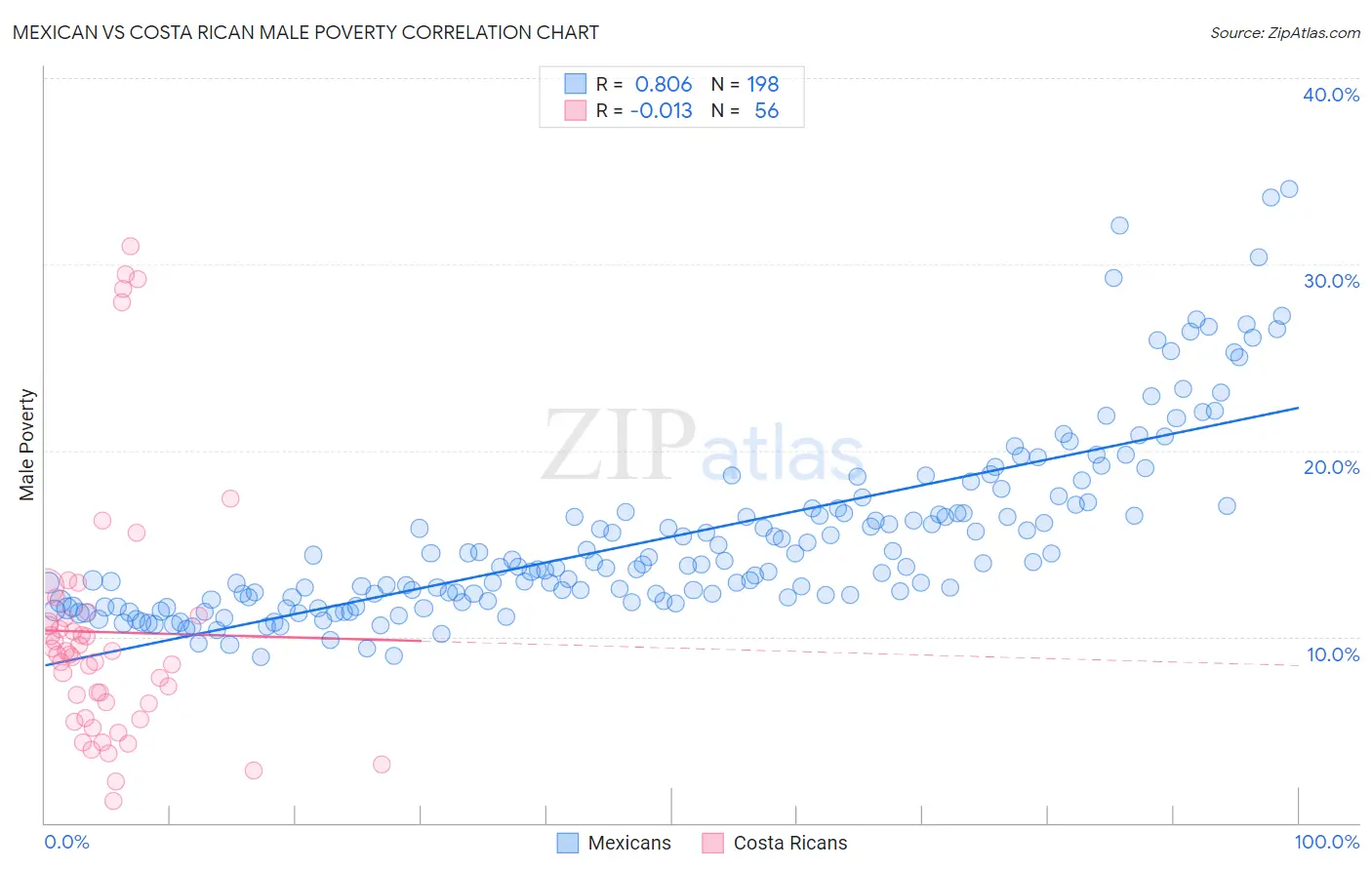 Mexican vs Costa Rican Male Poverty