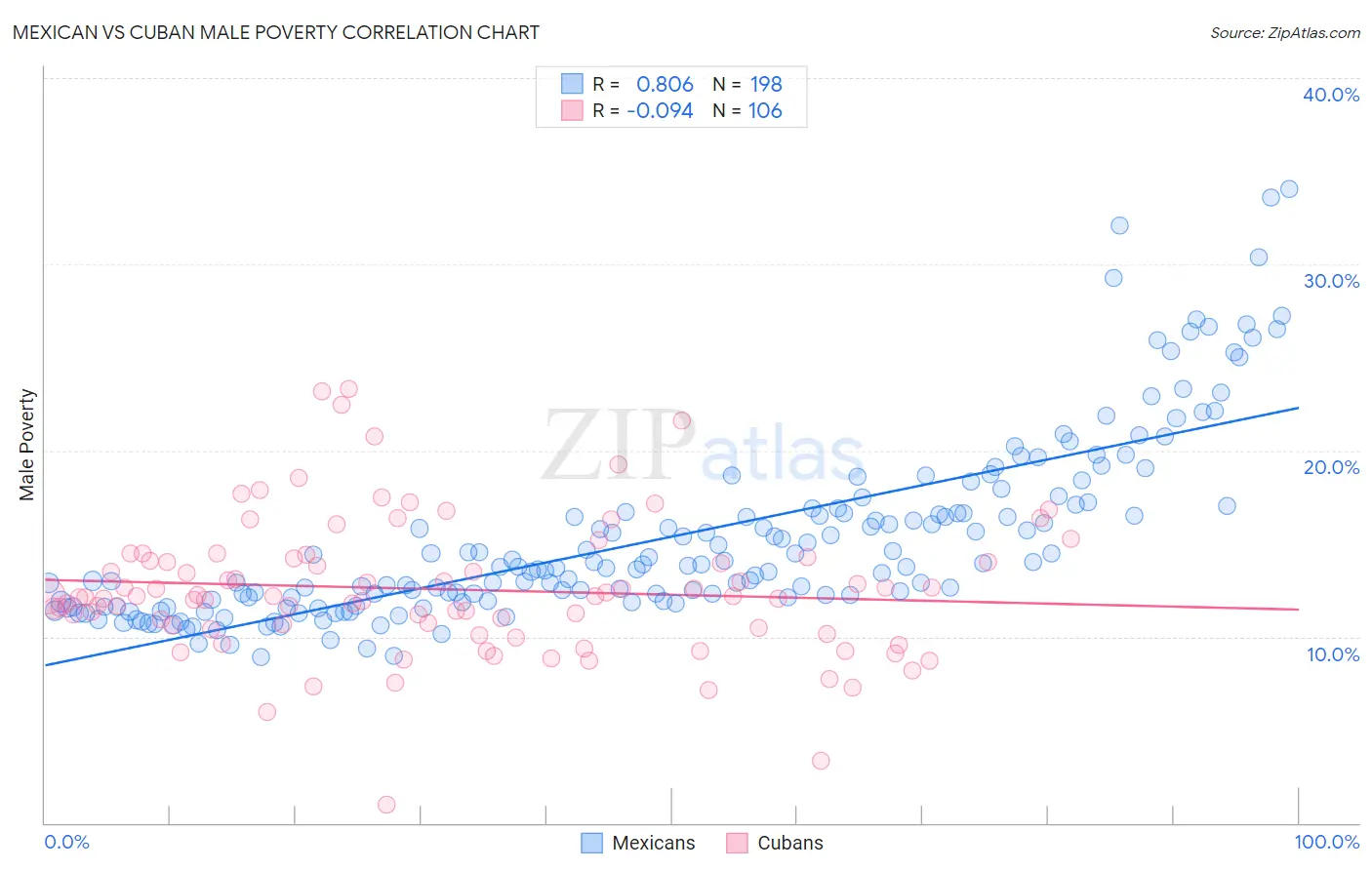 Mexican vs Cuban Male Poverty