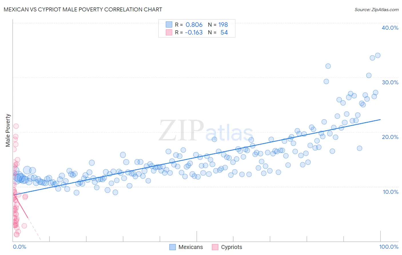 Mexican vs Cypriot Male Poverty