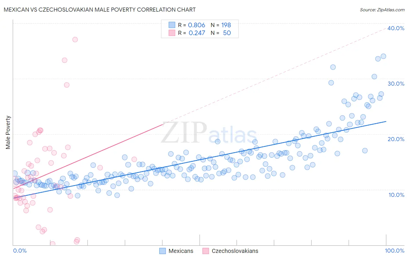 Mexican vs Czechoslovakian Male Poverty