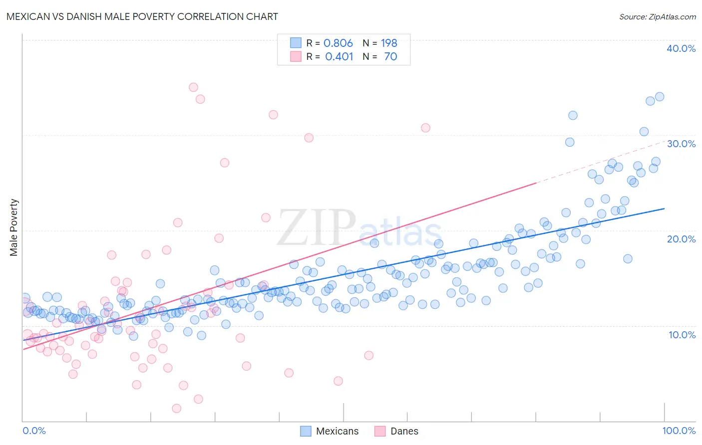 Mexican vs Danish Male Poverty