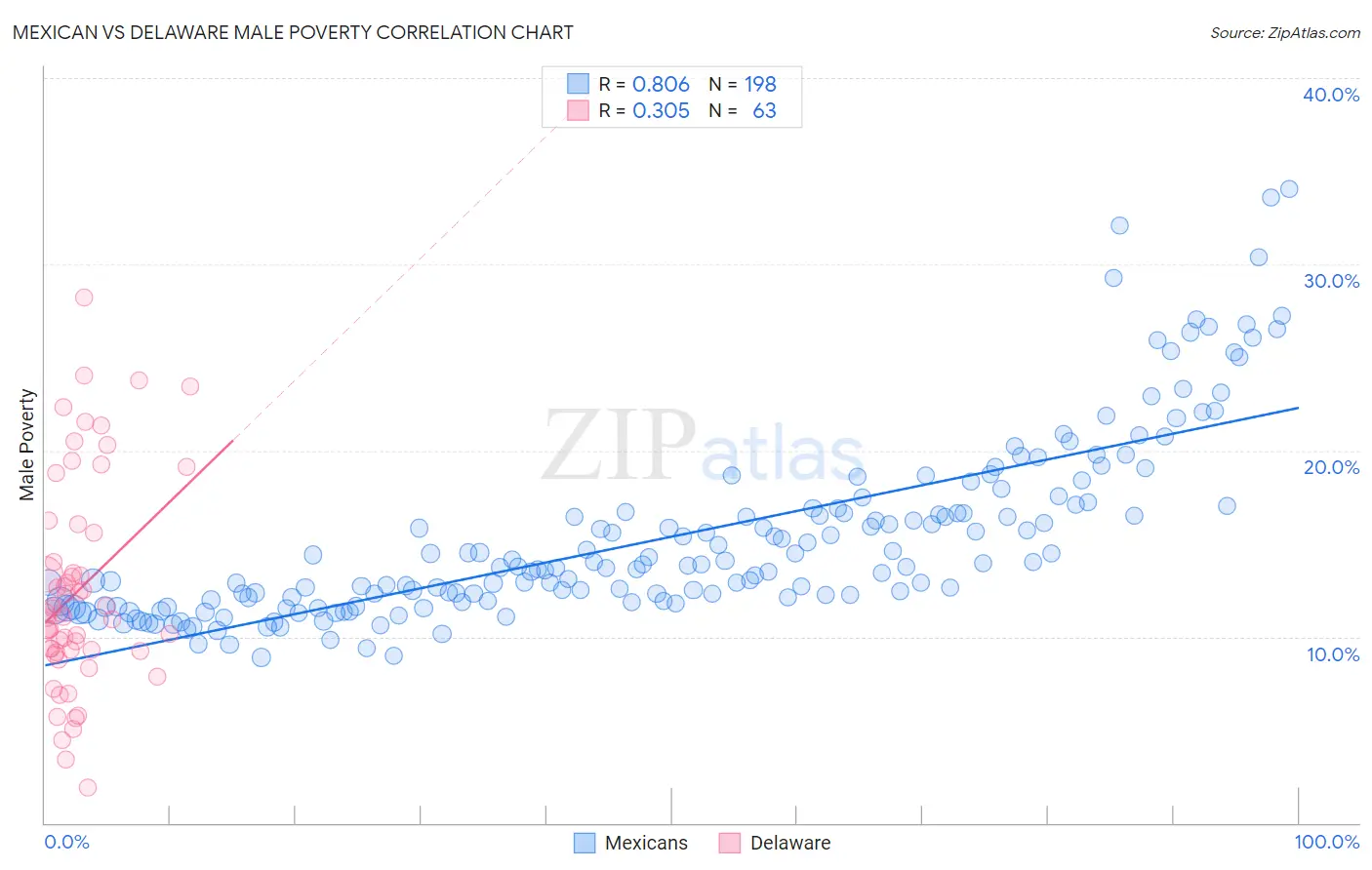Mexican vs Delaware Male Poverty