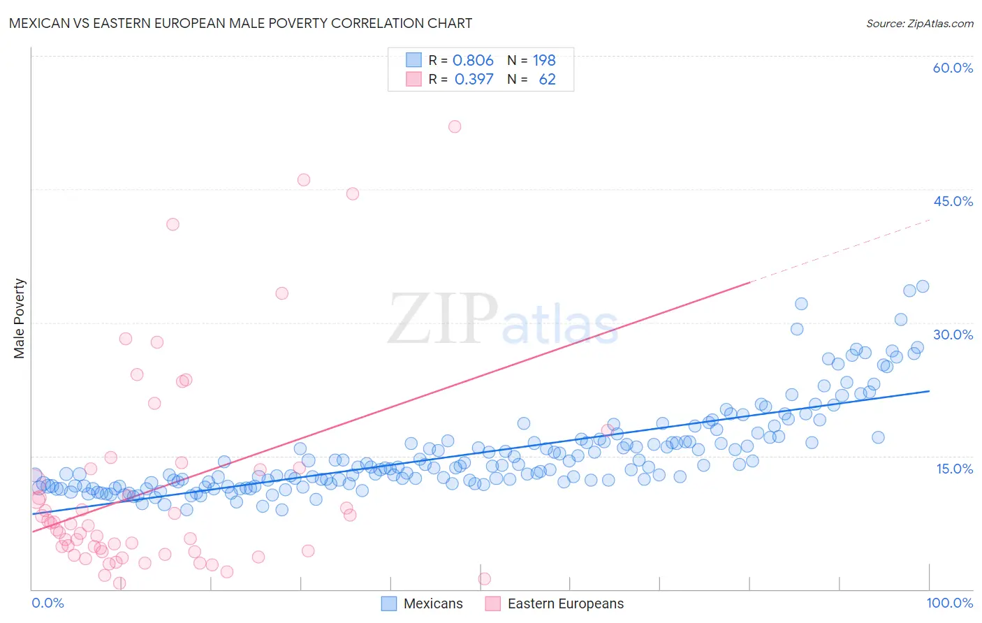Mexican vs Eastern European Male Poverty