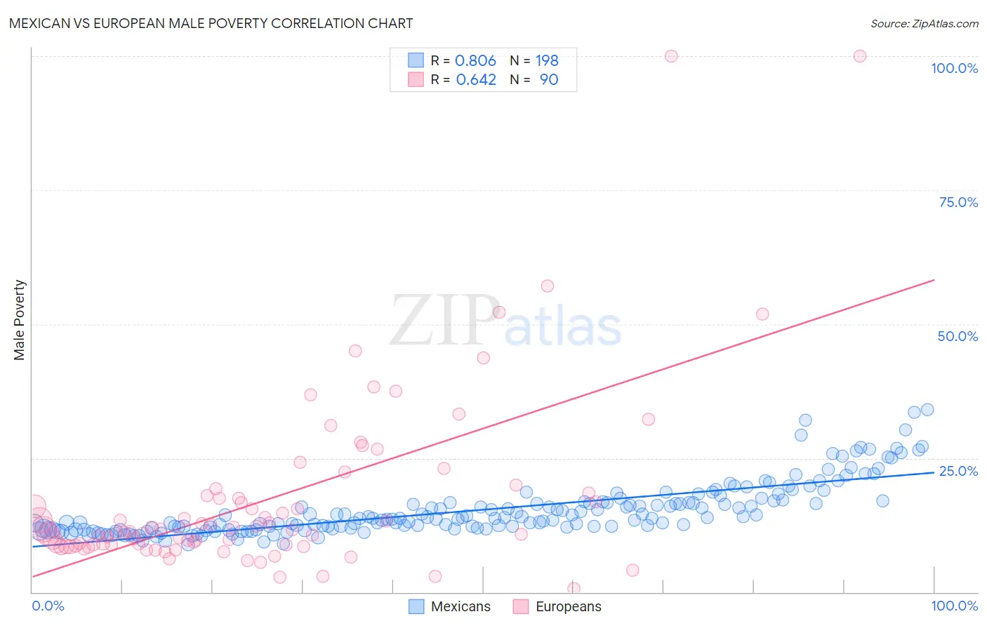 Mexican vs European Male Poverty