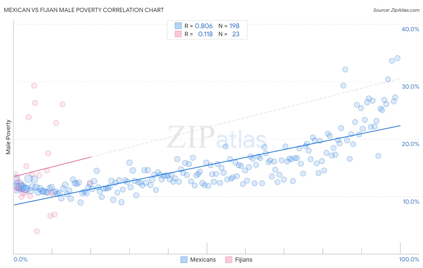 Mexican vs Fijian Male Poverty