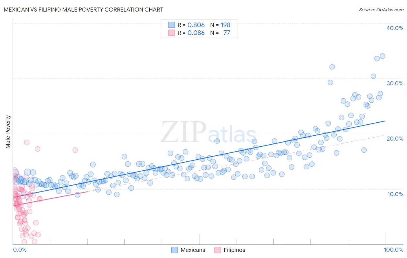Mexican vs Filipino Male Poverty