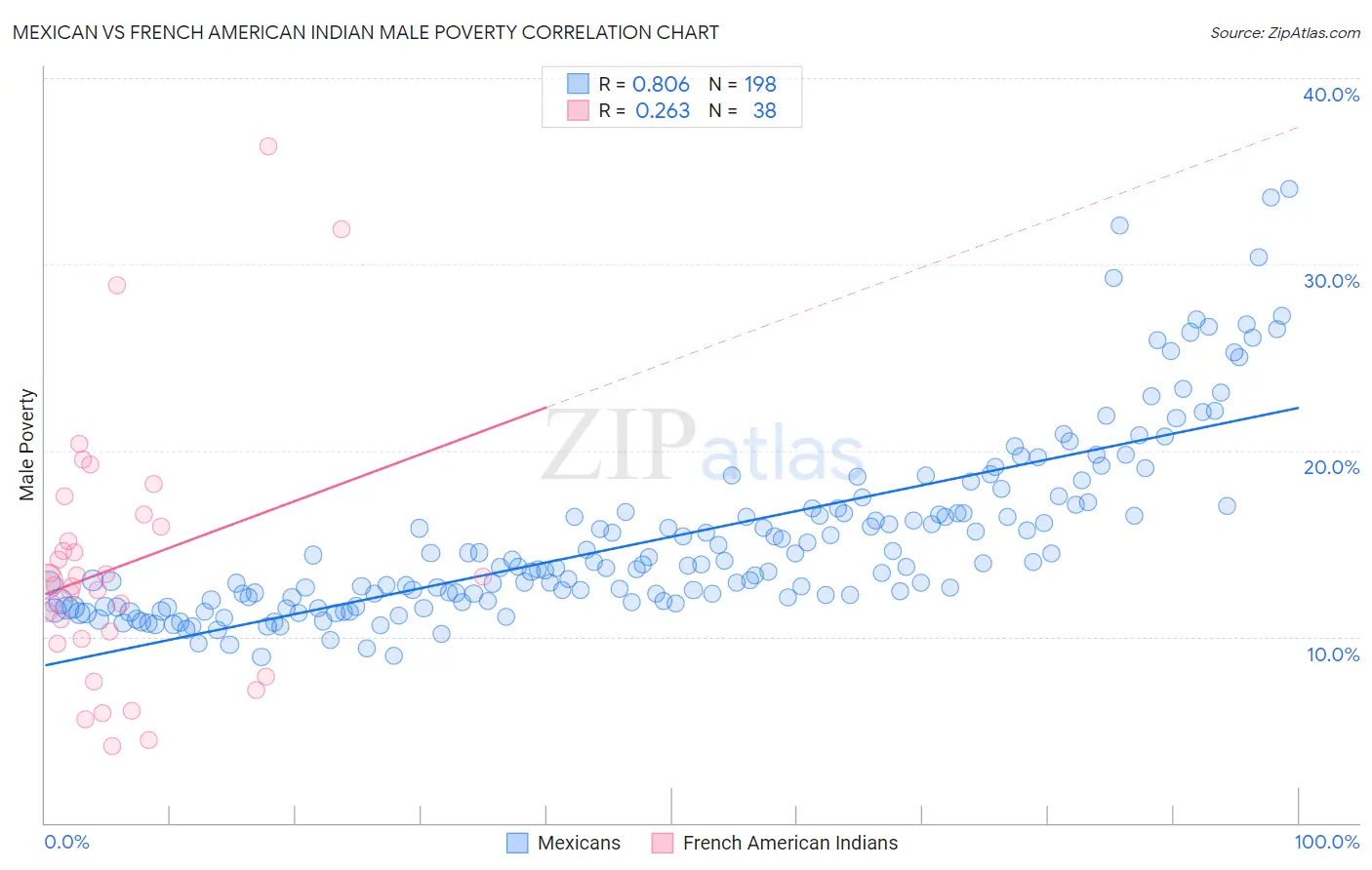 Mexican vs French American Indian Male Poverty