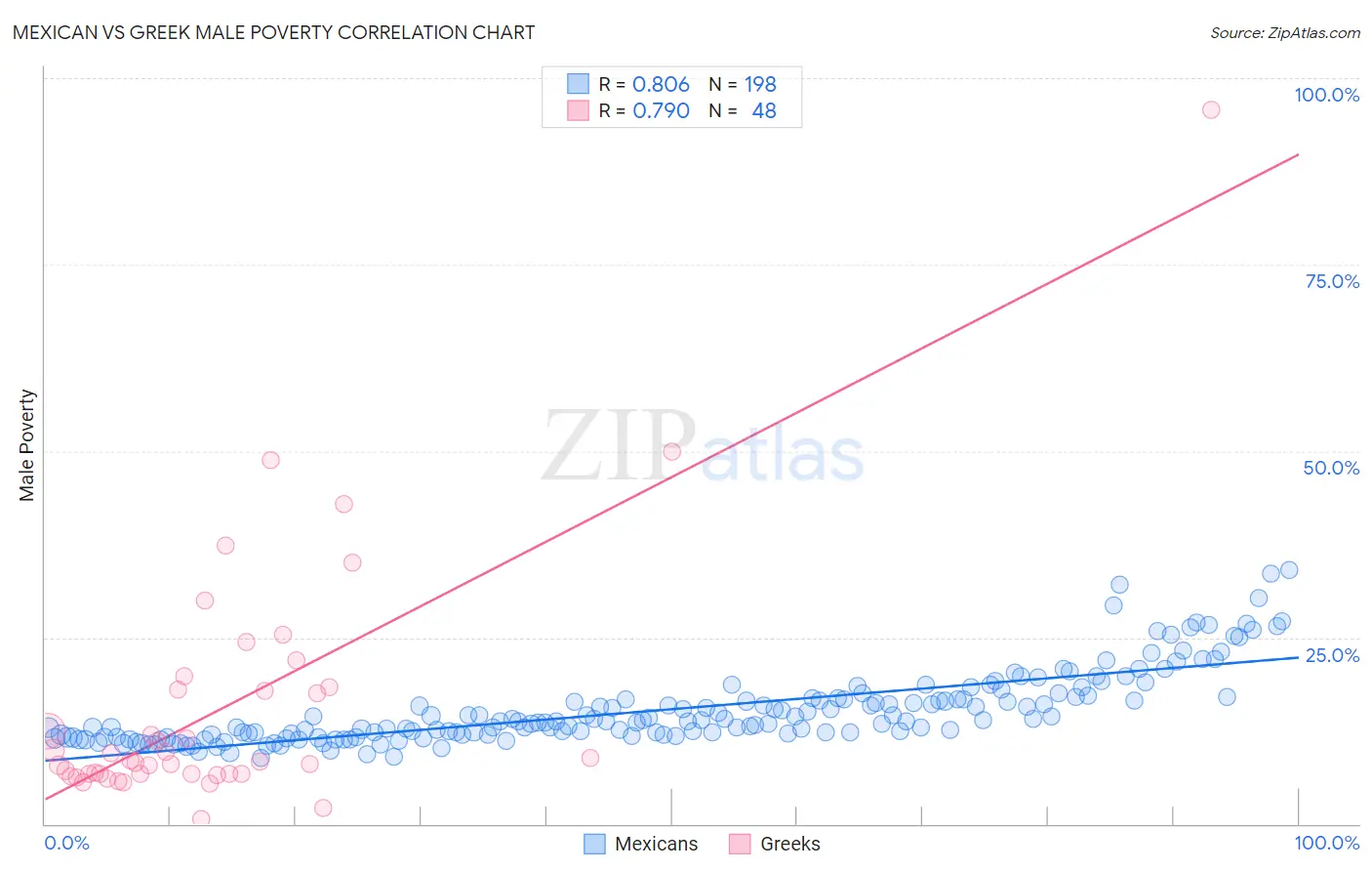 Mexican vs Greek Male Poverty