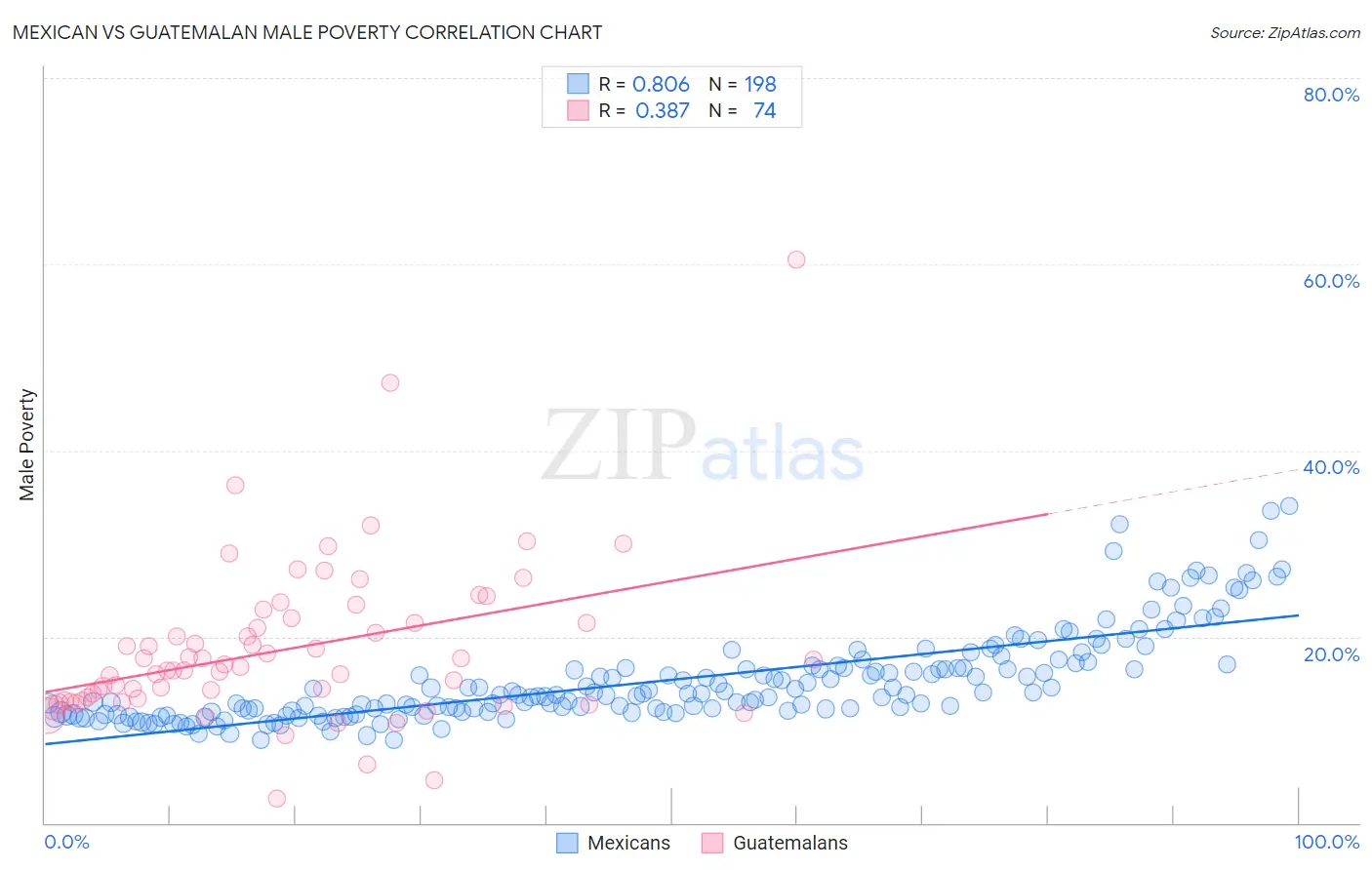 Mexican vs Guatemalan Male Poverty