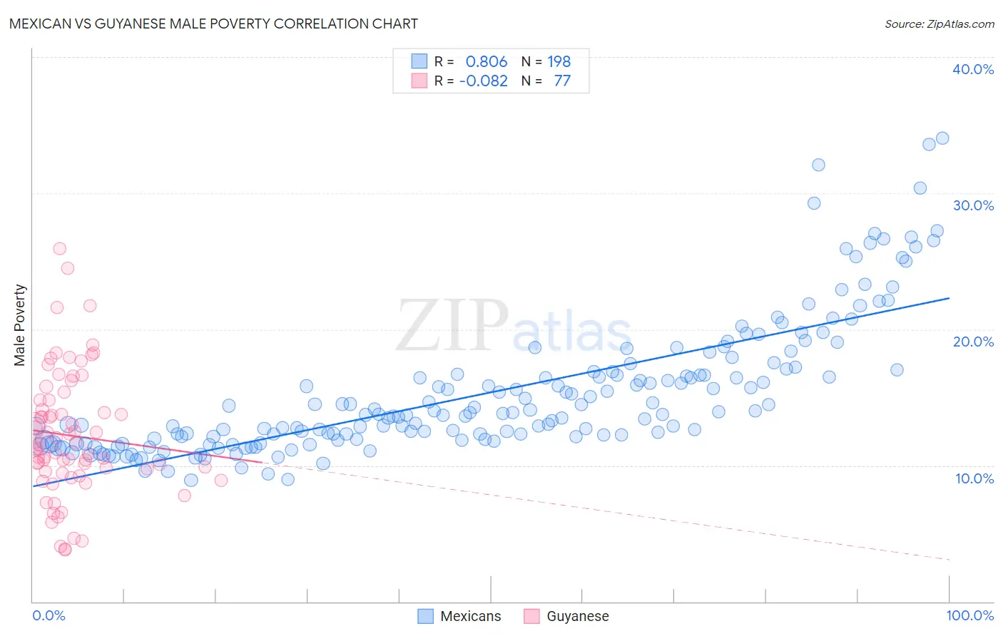 Mexican vs Guyanese Male Poverty