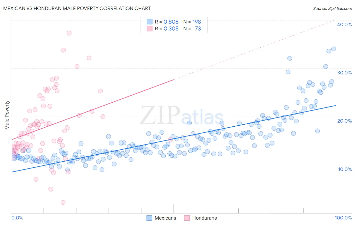Mexican vs Honduran Male Poverty