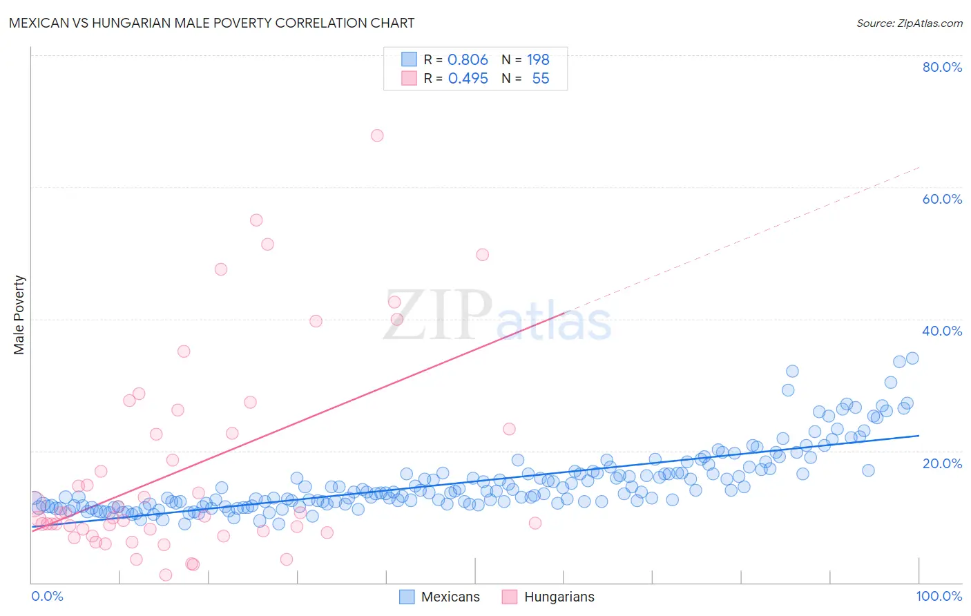 Mexican vs Hungarian Male Poverty