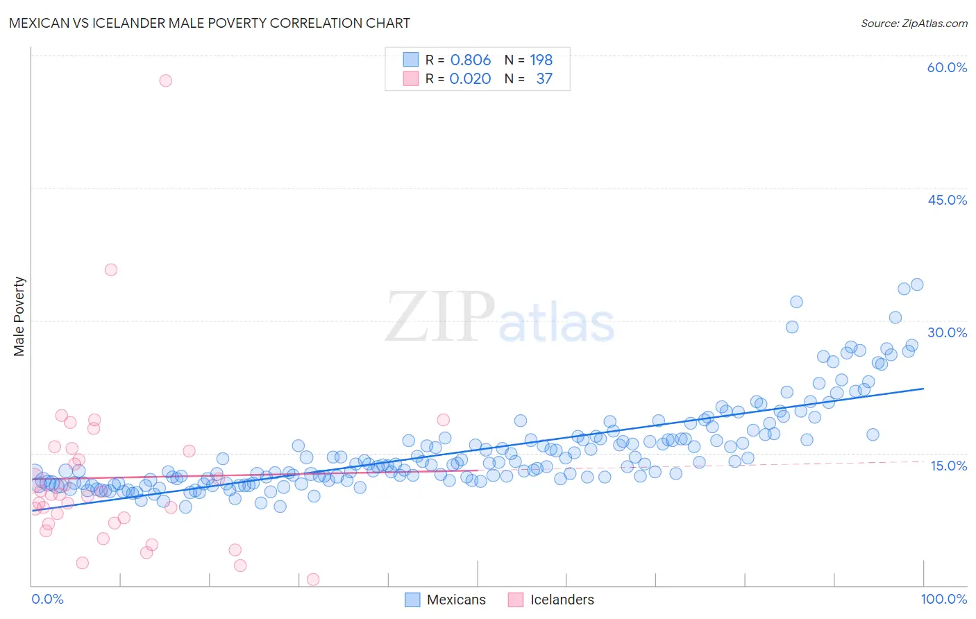 Mexican vs Icelander Male Poverty