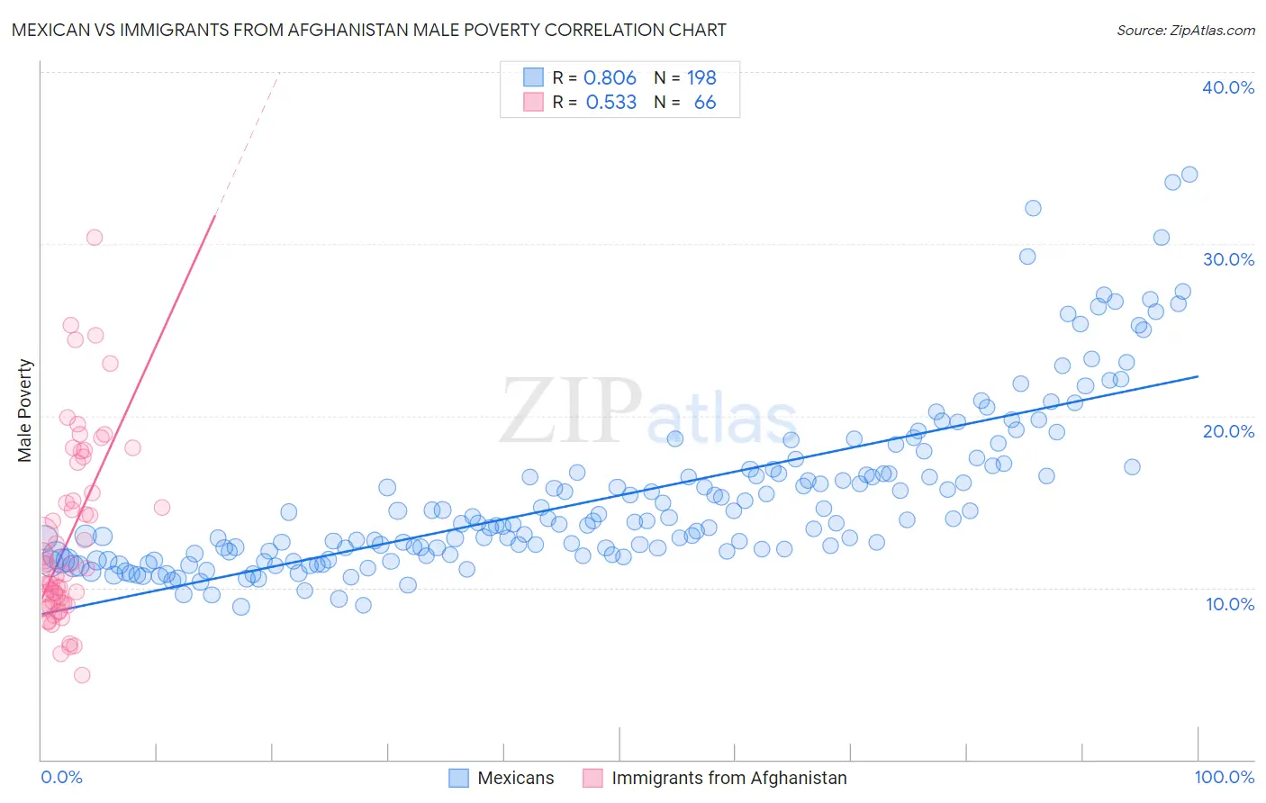 Mexican vs Immigrants from Afghanistan Male Poverty