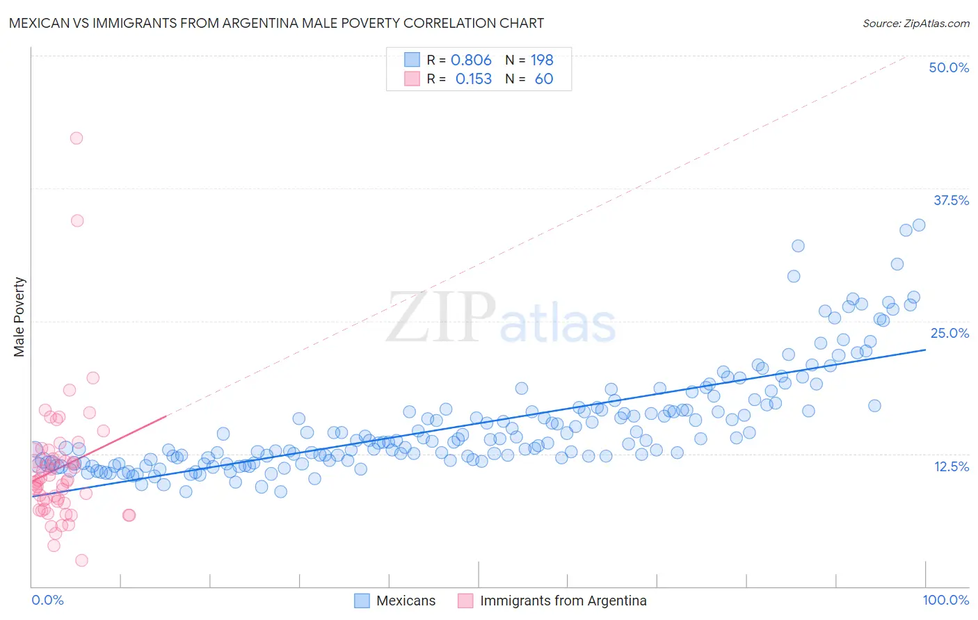 Mexican vs Immigrants from Argentina Male Poverty