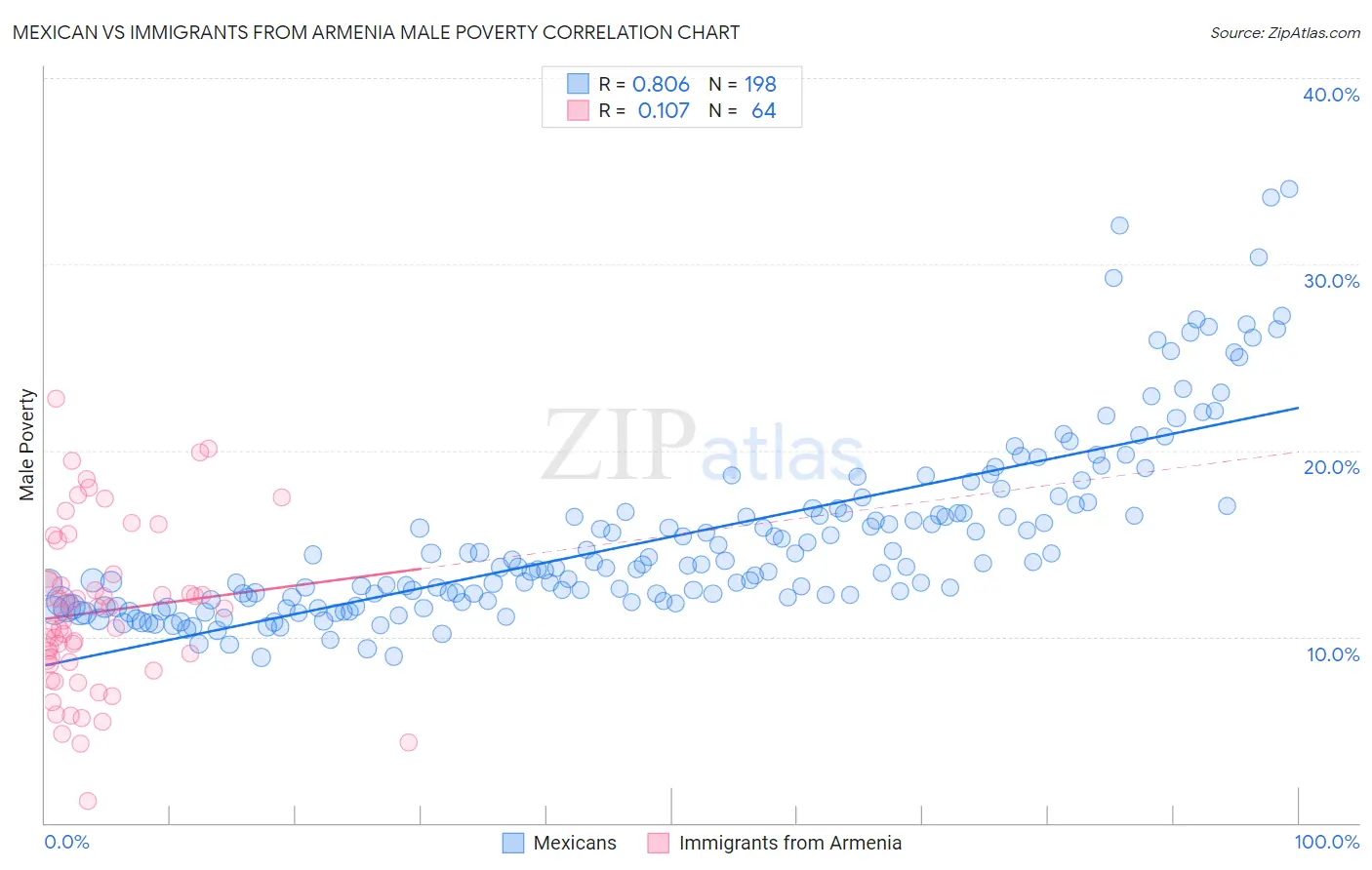 Mexican vs Immigrants from Armenia Male Poverty