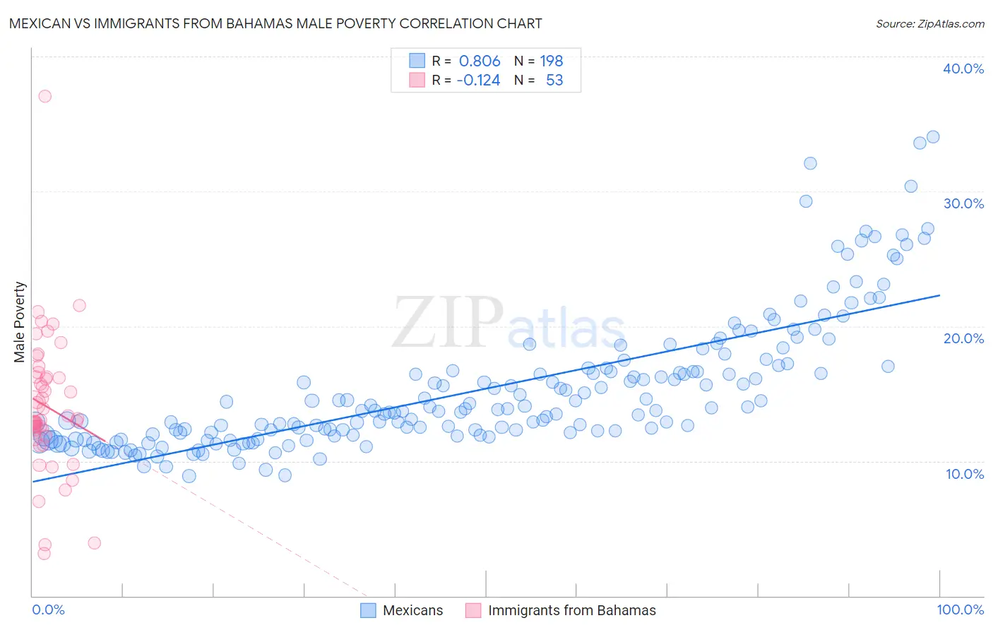 Mexican vs Immigrants from Bahamas Male Poverty