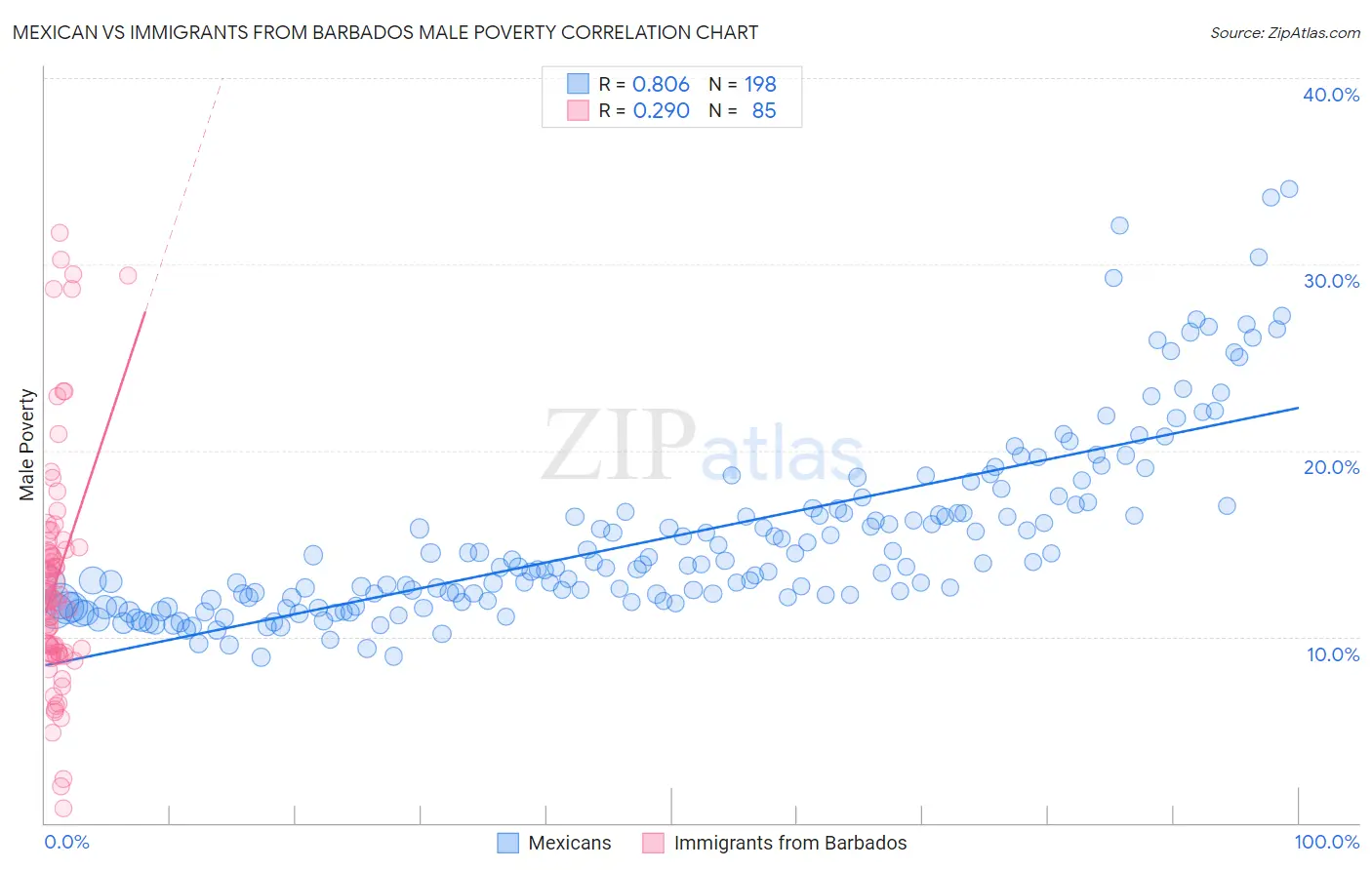Mexican vs Immigrants from Barbados Male Poverty