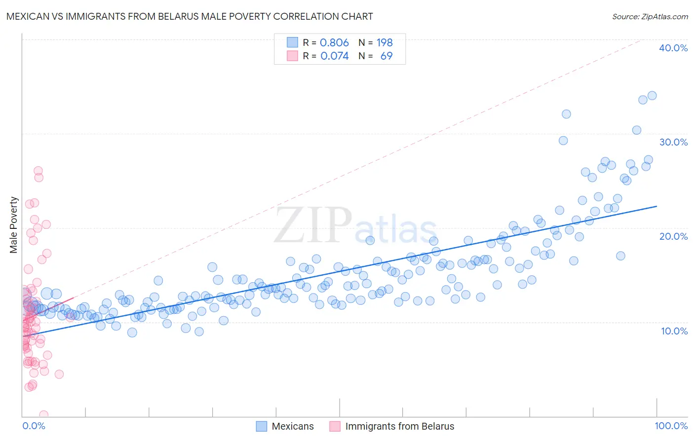 Mexican vs Immigrants from Belarus Male Poverty