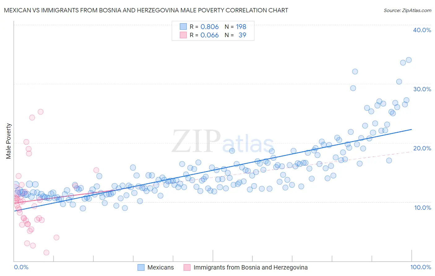 Mexican vs Immigrants from Bosnia and Herzegovina Male Poverty