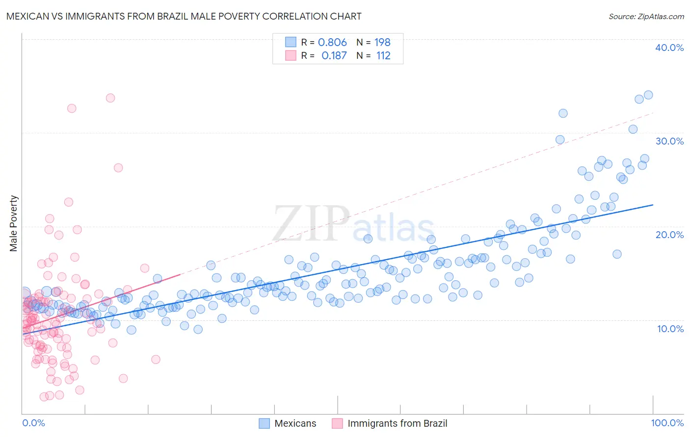 Mexican vs Immigrants from Brazil Male Poverty