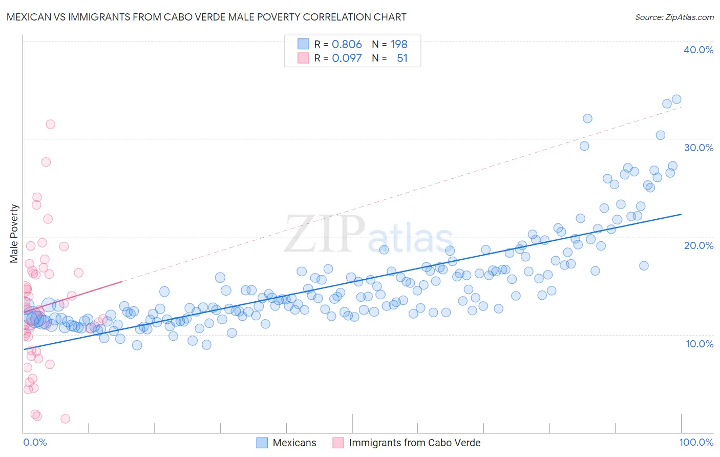 Mexican vs Immigrants from Cabo Verde Male Poverty