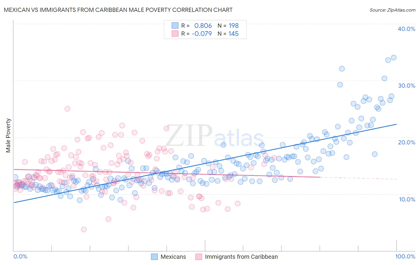 Mexican vs Immigrants from Caribbean Male Poverty