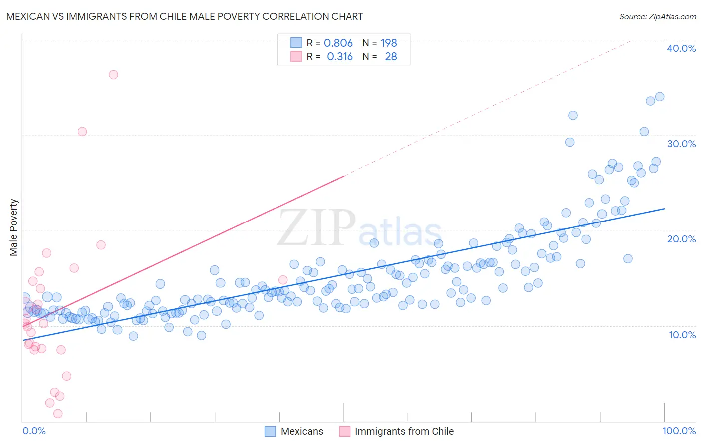 Mexican vs Immigrants from Chile Male Poverty